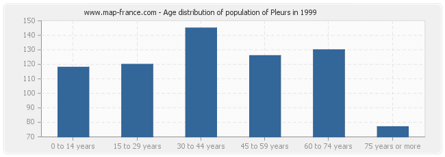 Age distribution of population of Pleurs in 1999