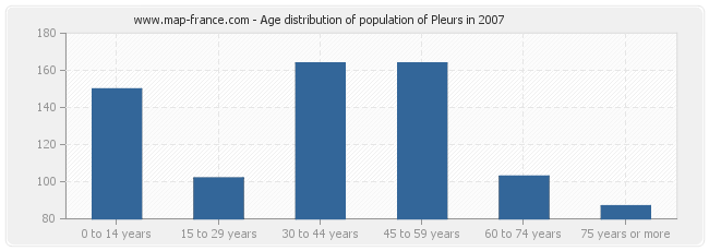 Age distribution of population of Pleurs in 2007