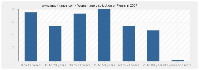 Women age distribution of Pleurs in 2007