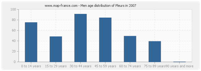 Men age distribution of Pleurs in 2007