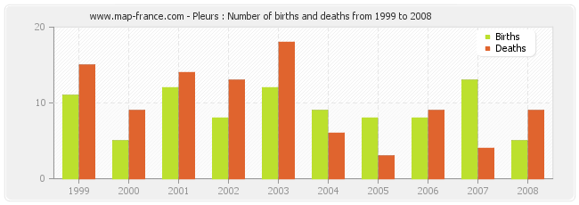 Pleurs : Number of births and deaths from 1999 to 2008