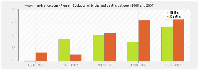 Pleurs : Evolution of births and deaths between 1968 and 2007