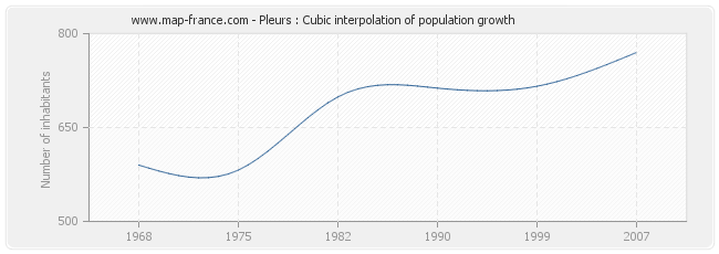 Pleurs : Cubic interpolation of population growth