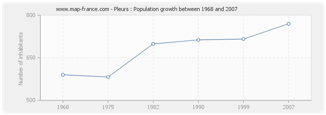 Population Pleurs