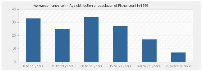 Age distribution of population of Plichancourt in 1999