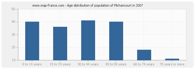 Age distribution of population of Plichancourt in 2007