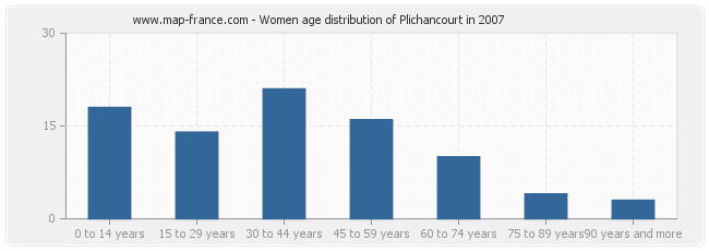 Women age distribution of Plichancourt in 2007