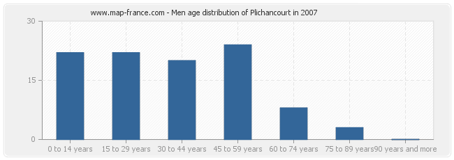 Men age distribution of Plichancourt in 2007