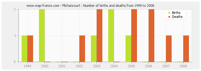 Plichancourt : Number of births and deaths from 1999 to 2008
