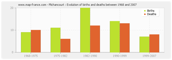 Plichancourt : Evolution of births and deaths between 1968 and 2007