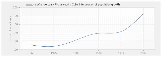 Plichancourt : Cubic interpolation of population growth