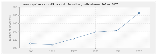 Population Plichancourt