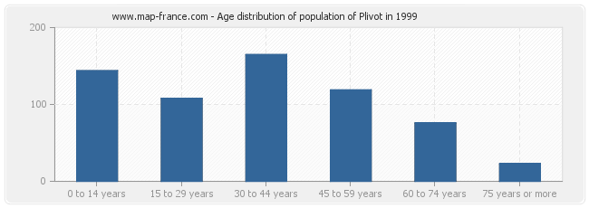 Age distribution of population of Plivot in 1999