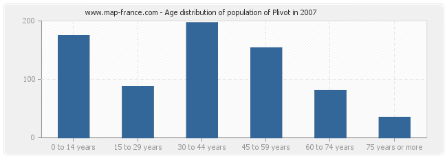 Age distribution of population of Plivot in 2007