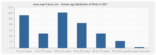 Women age distribution of Plivot in 2007