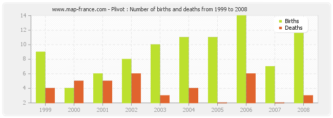 Plivot : Number of births and deaths from 1999 to 2008