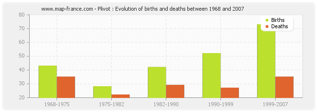 Plivot : Evolution of births and deaths between 1968 and 2007