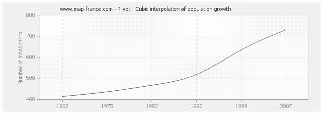 Plivot : Cubic interpolation of population growth