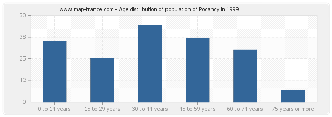 Age distribution of population of Pocancy in 1999