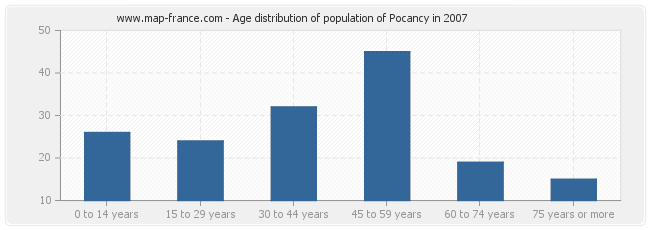 Age distribution of population of Pocancy in 2007