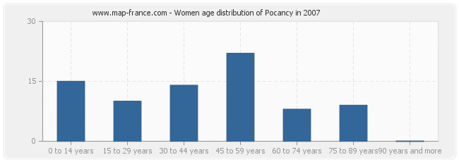 Women age distribution of Pocancy in 2007