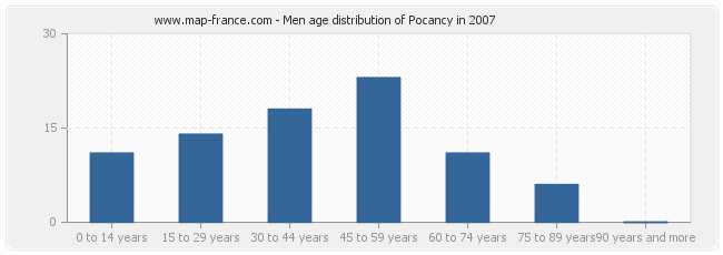 Men age distribution of Pocancy in 2007