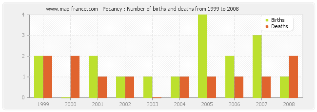 Pocancy : Number of births and deaths from 1999 to 2008