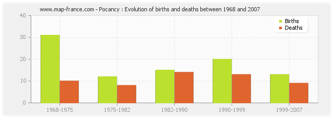 Pocancy : Evolution of births and deaths between 1968 and 2007