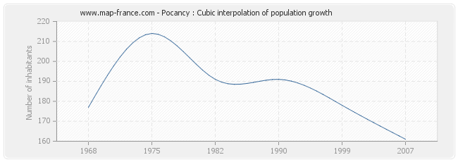 Pocancy : Cubic interpolation of population growth