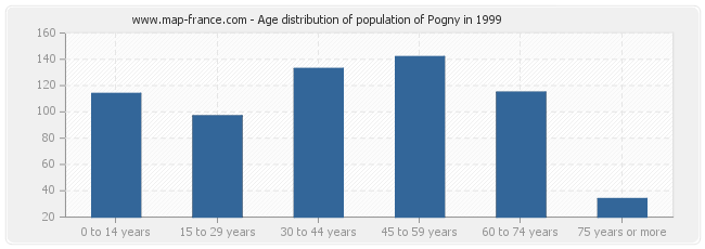 Age distribution of population of Pogny in 1999