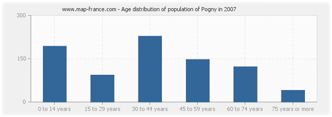 Age distribution of population of Pogny in 2007