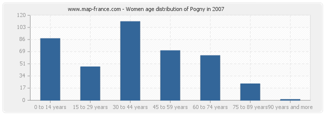 Women age distribution of Pogny in 2007