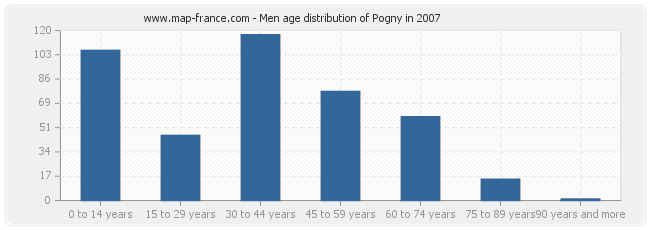 Men age distribution of Pogny in 2007