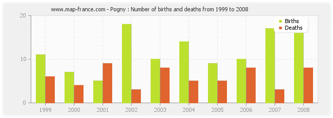 Pogny : Number of births and deaths from 1999 to 2008