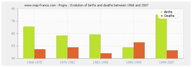 Pogny : Evolution of births and deaths between 1968 and 2007