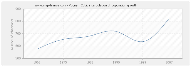 Pogny : Cubic interpolation of population growth