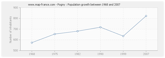 Population Pogny