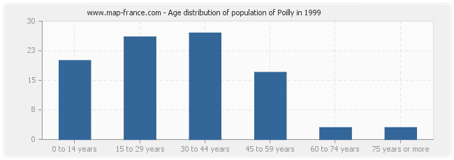 Age distribution of population of Poilly in 1999