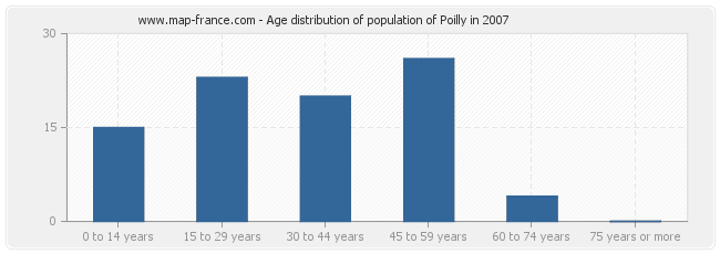 Age distribution of population of Poilly in 2007