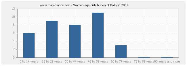 Women age distribution of Poilly in 2007