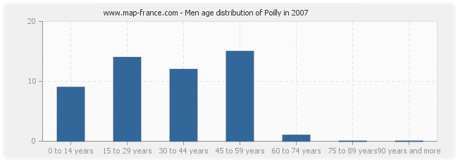 Men age distribution of Poilly in 2007