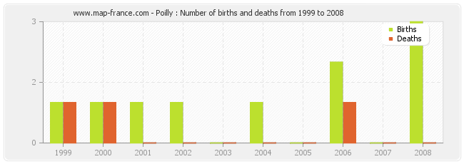 Poilly : Number of births and deaths from 1999 to 2008