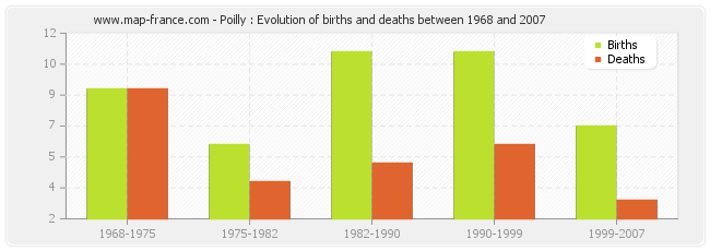 Poilly : Evolution of births and deaths between 1968 and 2007