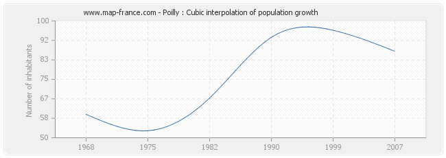 Poilly : Cubic interpolation of population growth