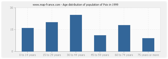 Age distribution of population of Poix in 1999