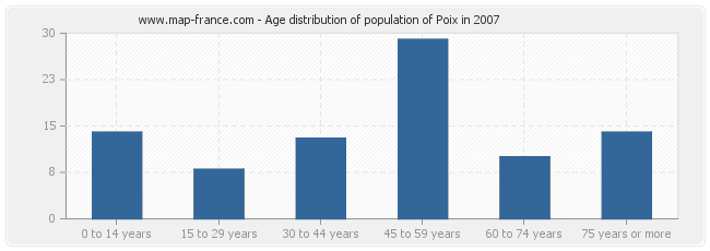 Age distribution of population of Poix in 2007