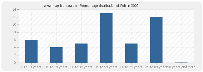 Women age distribution of Poix in 2007