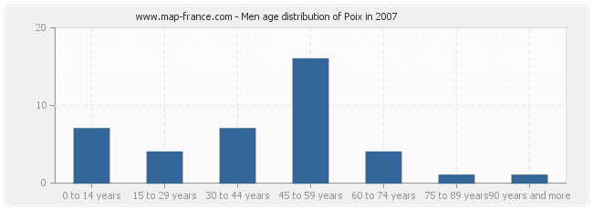 Men age distribution of Poix in 2007