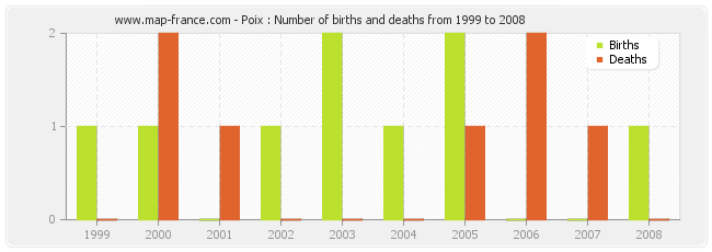 Poix : Number of births and deaths from 1999 to 2008