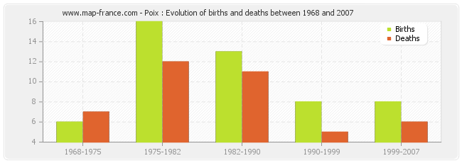 Poix : Evolution of births and deaths between 1968 and 2007